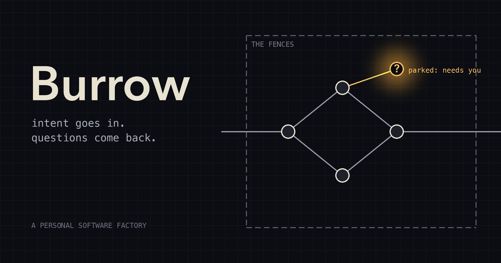 A diagram: work enters a dashed fence, flows through a small graph of steps and leaves on the other side, while one branch stops at a glowing question mark labelled parked: needs you