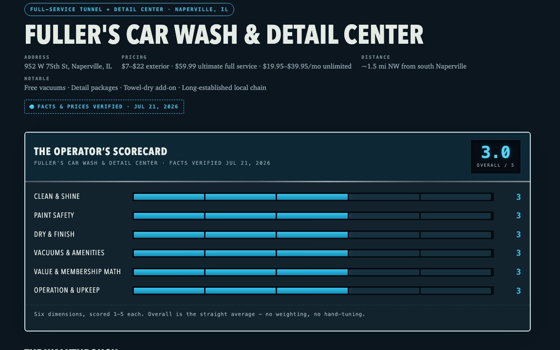 A car wash review page showing The Operator's Scorecard — six LED meters and an overall out of five